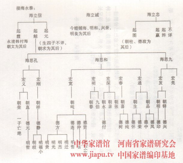 大厂海氏家谱世系表